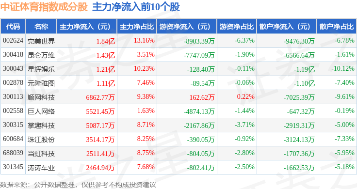 9月10日中证体育（399804）指数涨18%成份股巨人网络（002558）领涨(图2)
