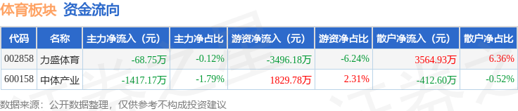 体育板块9月10日涨203%力盛体育领涨主力资金净流出148593万元(图2)