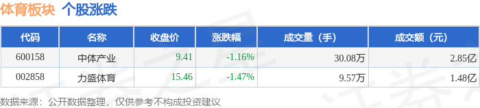 体育板块9月12日跌122%力盛体育领跌主力资金净流出482436万元
