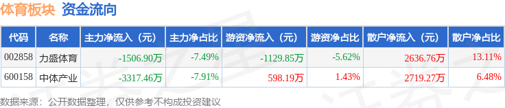 体育板块9月12日跌122%力盛体育领跌主力资金净流出482436万元(图2)