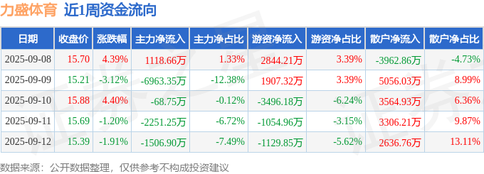 本周盘点（98-912）：力盛体育周涨233%主力资金合计净流出967160万元