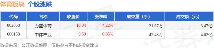 体育板块9月15日涨152%力盛体育领涨主力资金净流入242744万元(图1)