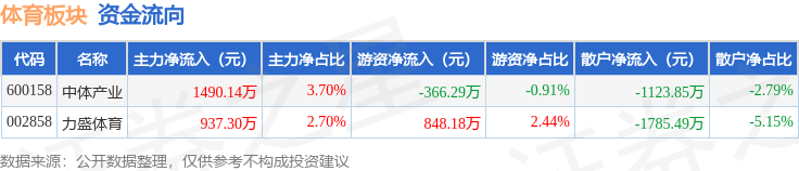 体育板块9月15日涨152%力盛体育领涨主力资金净流入242744万元(图2)