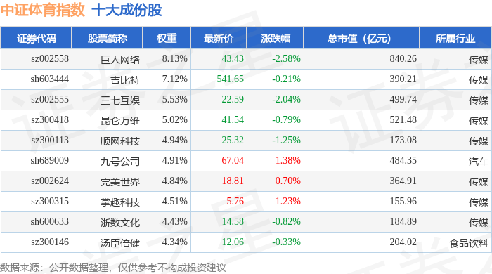 9月16日中证体育（399804）指数涨102%成份股星辉娱乐（300043）领涨