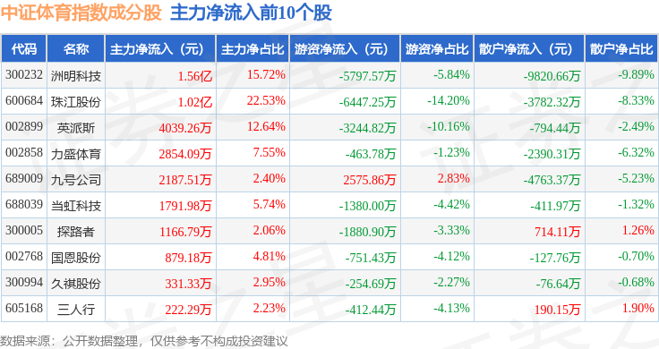 9月16日中证体育（399804）指数涨102%成份股星辉娱乐（300043）领涨(图2)