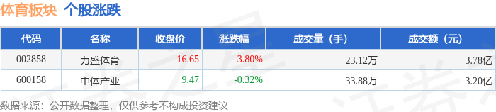 体育板块9月16日涨053%力盛体育领涨主力资金净流入36581万元