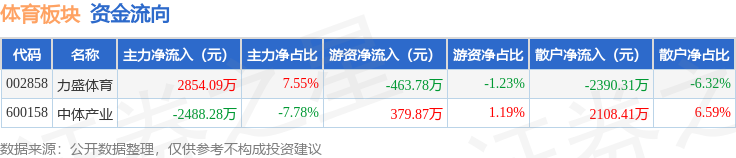 体育板块9月16日涨053%力盛体育领涨主力资金净流入36581万元(图2)