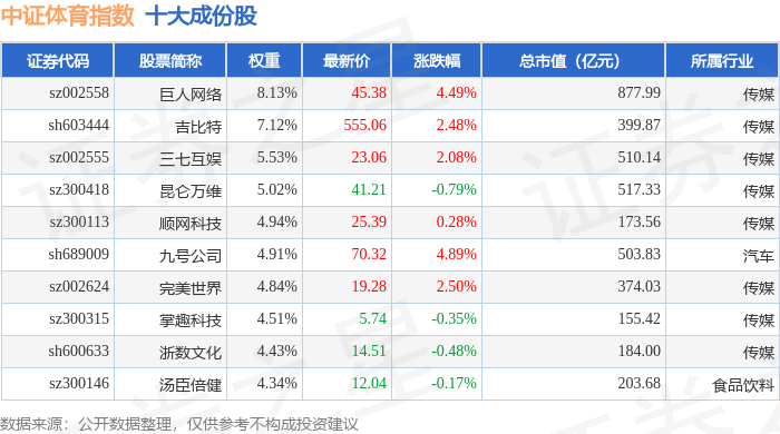 9月17日中证体育（399804）指数涨094%成份股涛涛车业（301345）领涨(图1)