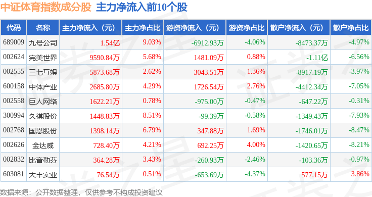 9月17日中证体育（399804）指数涨094%成份股涛涛车业（301345）领涨(图2)