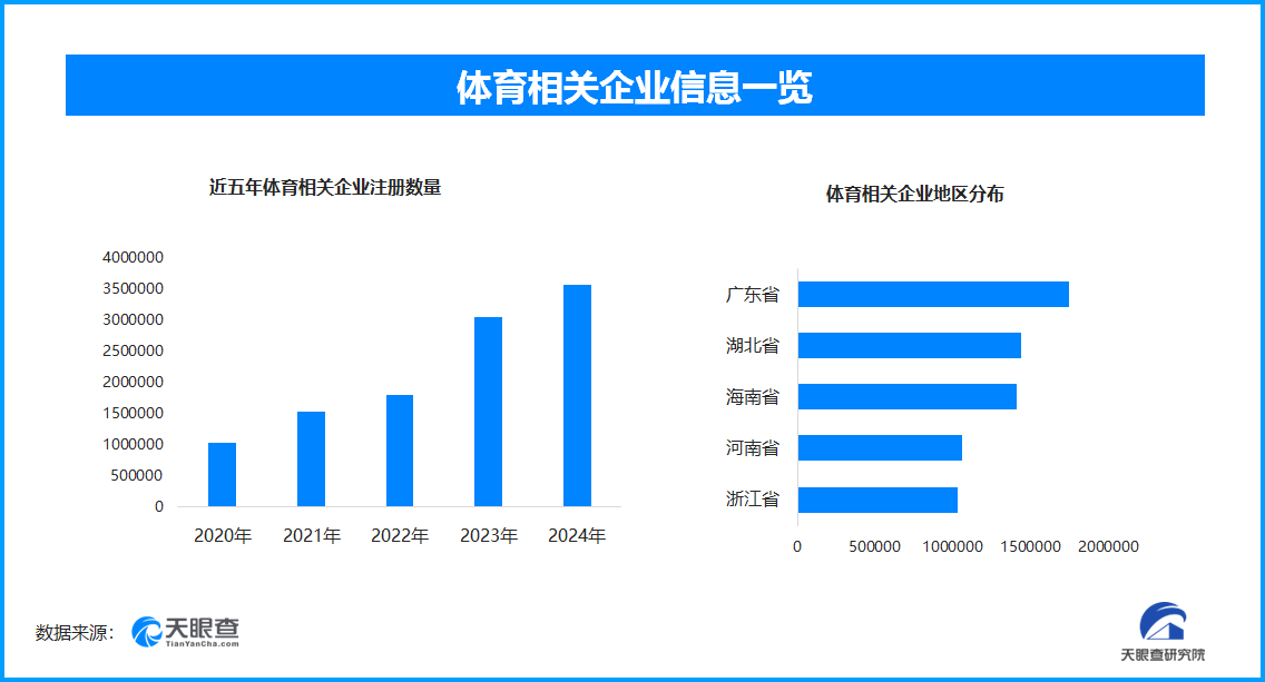 体育产业迈向7万亿新征程 现存体育相关企业超17075万家