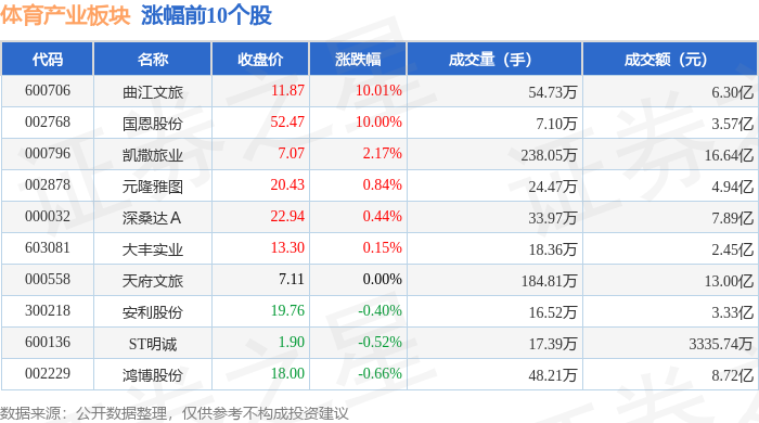 体育产业板块9月18日跌211%创源股份领跌主力资金净流出1183亿元