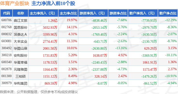 体育产业板块9月18日跌211%创源股份领跌主力资金净流出1183亿元(图3)