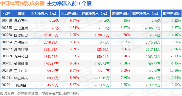 9月19日中证体育（399804）指数跌044%成份股涛涛车业（301345）领跌(图2)