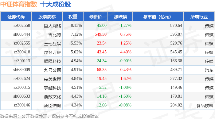9月19日中证体育（399804）指数跌044%成份股涛涛车业（301345）领跌