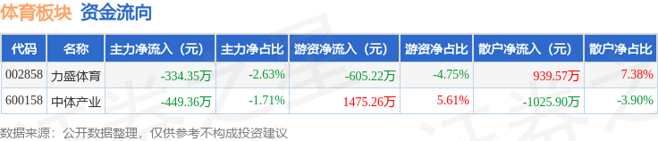 体育板块9月19日涨0%中体产业领涨主力资金净流出78371万元(图2)