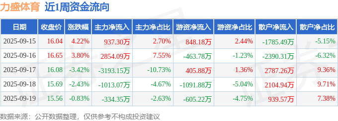 本周盘点（915-919）：力盛体育周涨110%主力资金合计净流出747万元