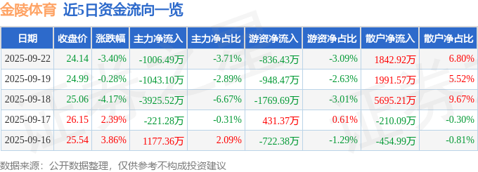 金陵体育（300651）9月22日主力资金净卖出100649万元