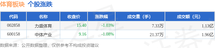 体育板块9月22日跌107%中体产业领跌主力资金净流出63373万元