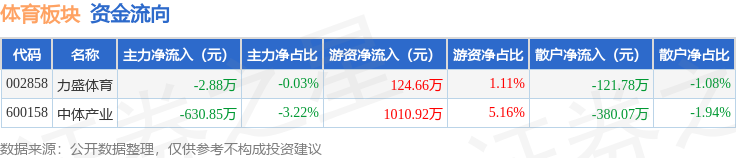 体育板块9月22日跌107%中体产业领跌主力资金净流出63373万元(图2)