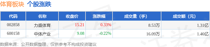 体育板块9月25日跌011%中体产业领跌主力资金净流出62523万元