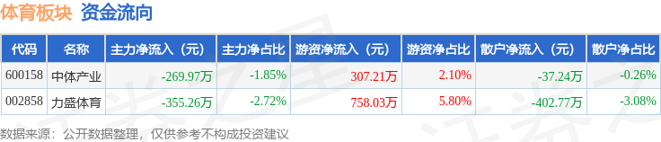 体育板块9月25日跌011%中体产业领跌主力资金净流出62523万元(图2)