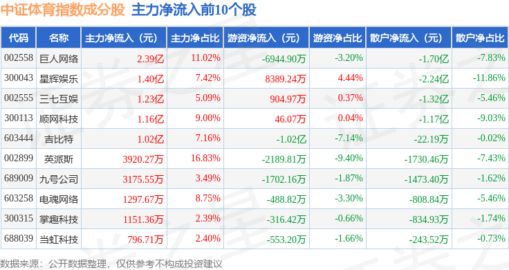 9月25日中证体育（399804）指数涨158%成份股昆仑万维（300418）领涨(图2)