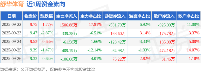 本周盘点（922-926）：舒华体育周跌261%主力资金合计净流入59005万元
