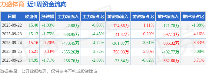 本周盘点（922-926）：力盛体育周跌3%主力资金合计净流出172930万元