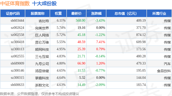 9月30日中证体育（399804）指数涨051%成份股当虹科技（688039）领涨
