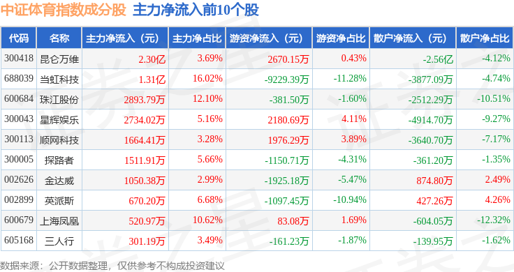 9月30日中证体育（399804）指数涨051%成份股当虹科技（688039）领涨(图2)