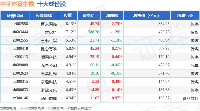 9月29日中证体育（399804）指数涨057%成份股国恩股份（002768）领涨