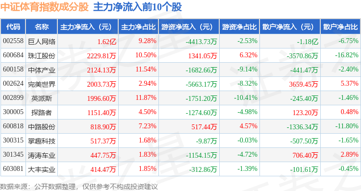 9月29日中证体育（399804）指数涨057%成份股国恩股份（002768）领涨(图2)