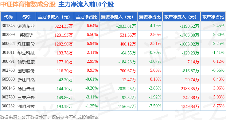 10月16日中证体育（399804）指数跌118%成份股大丰实业（603081）领跌(图2)