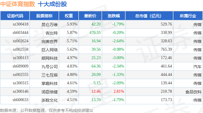 10月16日中证体育（399804）指数跌118%成份股大丰实业（603081）领跌