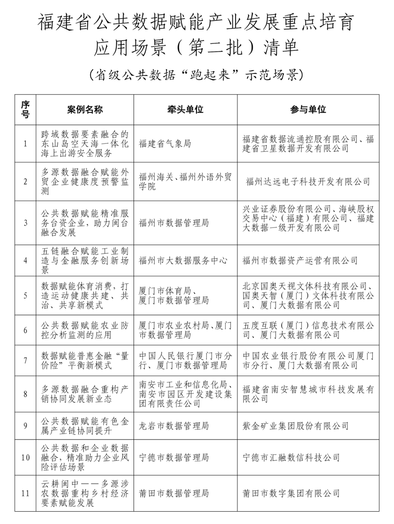 福建省第二批公共数据赋能产业发展重点培育应用场景公布