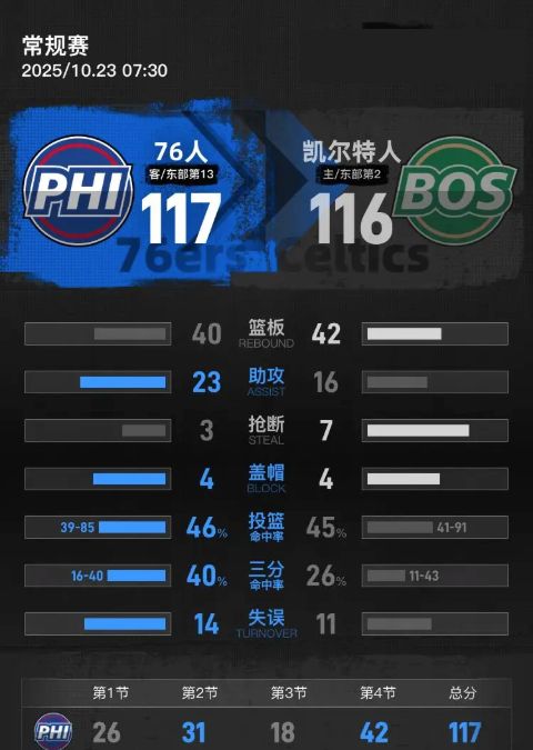 星空体育：绿军惜败76人马克西砍下40分埃奇库姆首秀得34分！