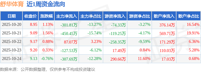 本周盘点（1020-1024）：舒华体育周涨316%主力资金合计净流出1041万元