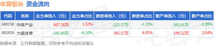 体育板块10月28日涨058%力盛体育领涨主力资金净流入1249万元(图2)
