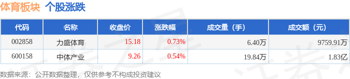 体育板块10月28日涨058%力盛体育领涨主力资金净流入1249万元