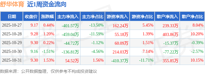 本周盘点（1027-1031）：舒华体育周涨186%主力资金合计净流出98762万元