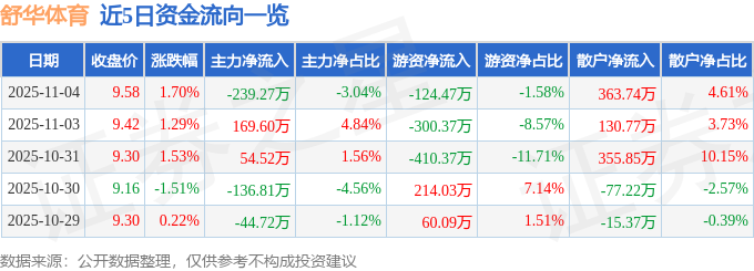 舒华体育（605299）11月4日主力资金净卖出23927万元