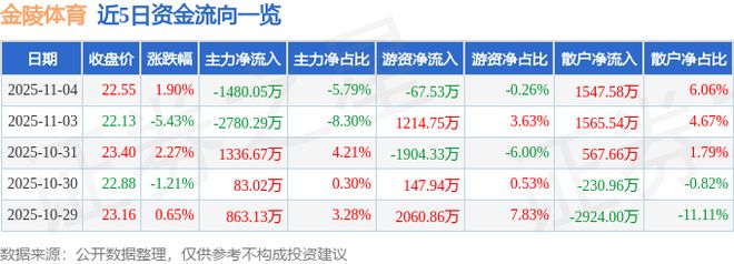 金陵体育（300651）11月4日主力资金净卖出148005万元