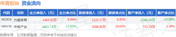 体育板块11月6日跌214%中体产业领跌主力资金净流出257881万元(图2)