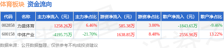 体育板块11月7日涨014%力盛体育领涨主力资金净流出293749万元(图2)