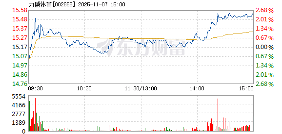 力盛体育11月7日快速上涨
