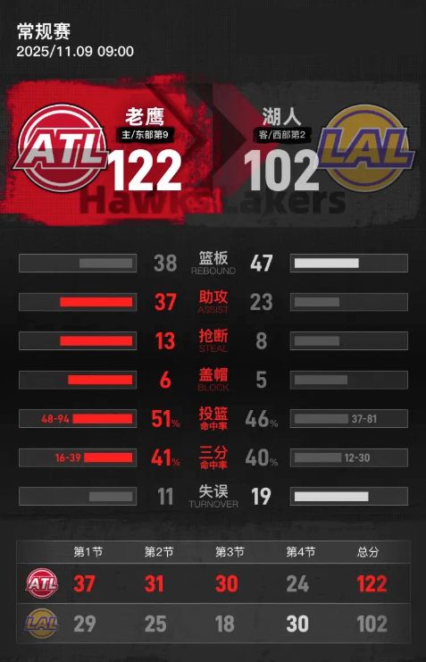 东契奇独木难支！星空体育揭秘湖人惨遭老鹰横扫真相竟是……