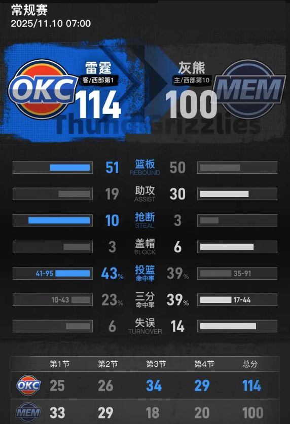 星空体育：雷霆击败灰熊亚历山大豪取35分助力球队达成10胜！