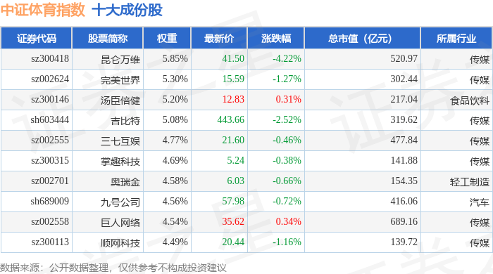 11月11日中证体育（399804）指数跌027%成份股珠江股份（600684）领跌