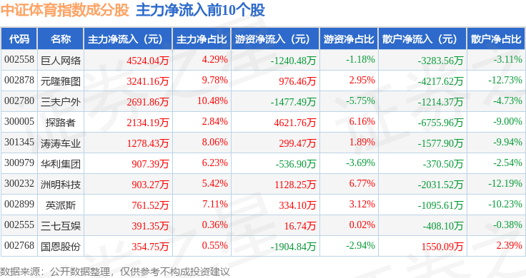 11月11日中证体育（399804）指数跌027%成份股珠江股份（600684）领跌(图2)