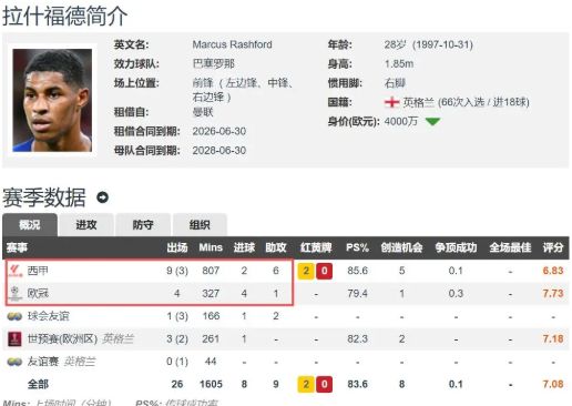 曼联弃将拉什福德逆袭巴萨星空体育曝光28岁球员赛季数据！(图2)
